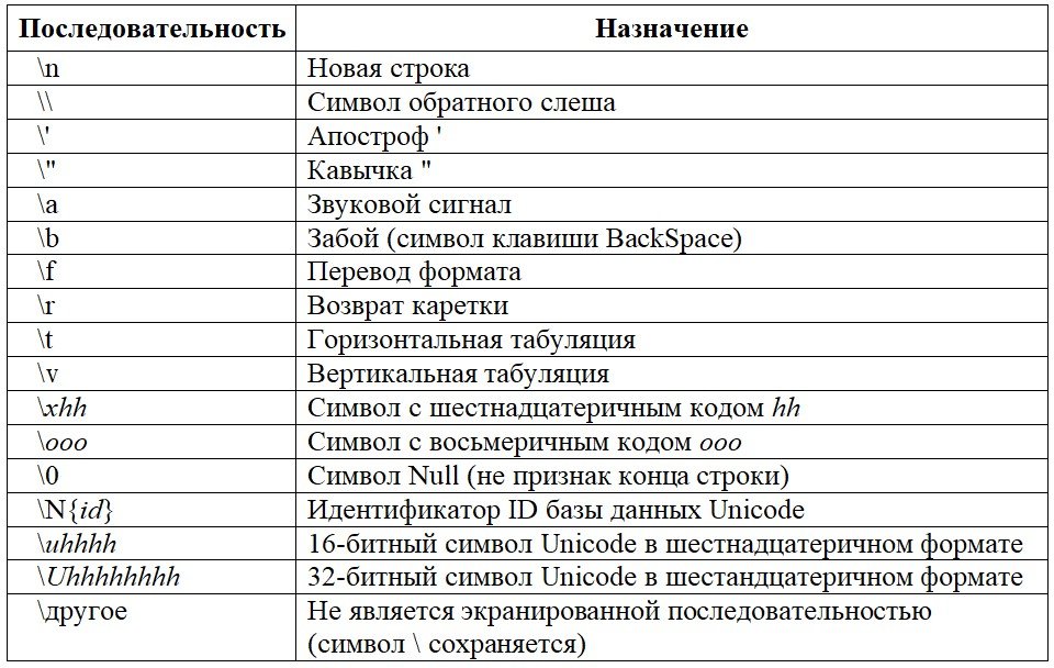 Символ в python. Экранировать символы в питоне. Таблица символов Python. Специальные символы в питоне. Символы в питоне таблица.