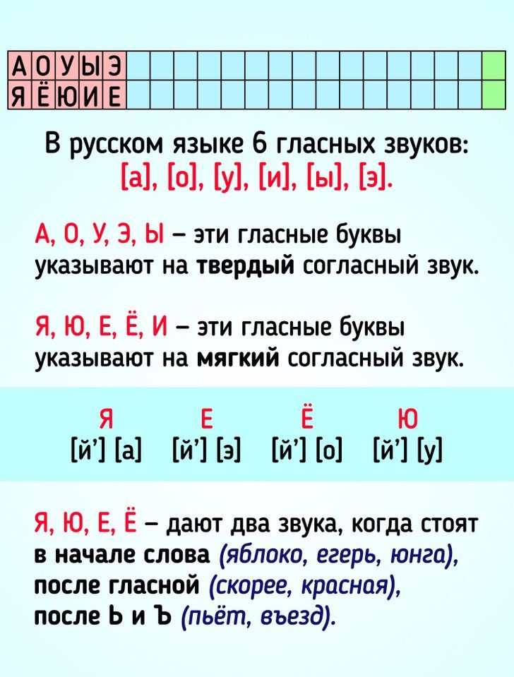 Разбор гласных букв на звуки. Разбор буквы я. Анализ гласных букв. Таблица букв и звуков для фонетического разбора.