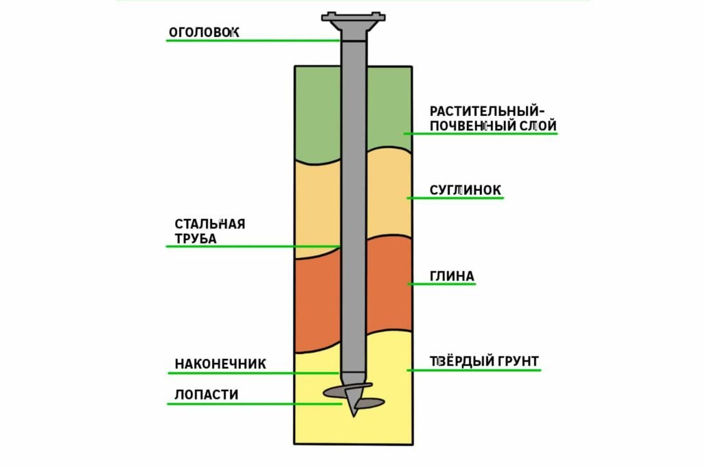 Свайное основание под колодец