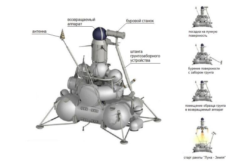Возвращаемый аппарат. Луна-20 автоматическая межпланетная станция. Луна-24 автоматическая межпланетная станция. Луна-16 автоматическая межпланетная станция. АМС Луна-16 чертежи.